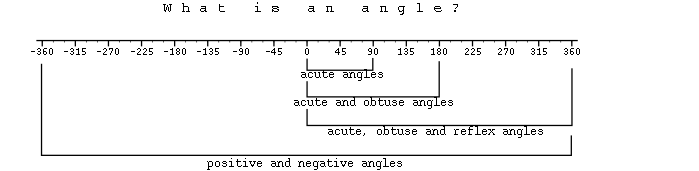 broadening ideas of what an angle is